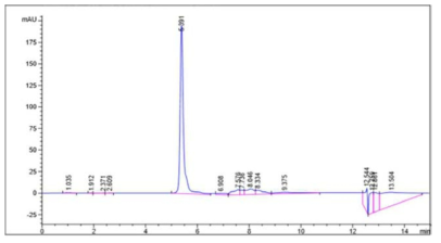 키토산–덱스트린 (1:0 (w/w)) 마이크로캡슐에 봉입된 gallic acid (n=3)