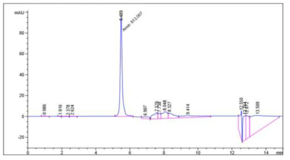 키토산–덱스트린 (1:1 (w/w)) 마이크로캡슐에 봉입된 gallic acid (n=3)