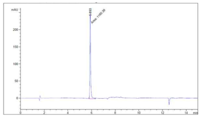 키토산–덱스트린(1:0 (w/w))에서 방출된 gallic acid (pH 4.0, 24시간) (n=3)
