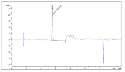 키토산–덱스트린(1:0 (w/w))에서 방출된 gallic acid (pH 6.8, 1시간) (n=3)