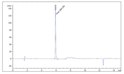 키토산–덱스트린(1:0 (w/w))에서 방출된 gallic acid (pH 6.8, 24시간) (n=3)