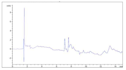 키토산–덱스트린(1:0 (w/w))에서 방출된 gallic acid (pH 8.0, 24시간) (n=3)