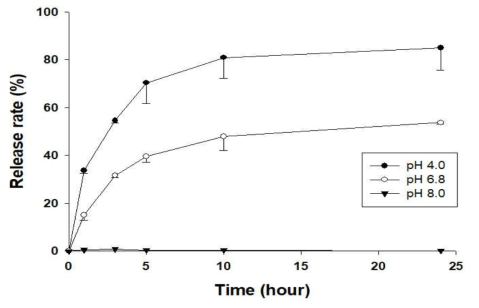 키토산–덱스트린(1:0 (w/w)) 마이크로캡슐에서 gallic acid 방출률 (%)