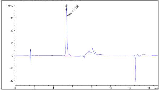 키토산–덱스트린(1:0.5 (w/w))에서 방출된 gallic acid (pH 4.0, 1시간) (n=3)