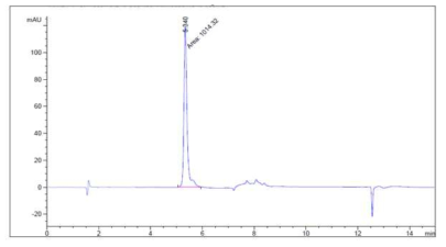 키토산–덱스트린(1:0.5 (w/w))에서 방출된 gallic acid (pH 4.0, 24시간) (n=3)