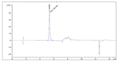 키토산–덱스트린(1:0.5 (w/w))에서 방출된 gallic acid (pH 4.0, 1시간) (n=3)