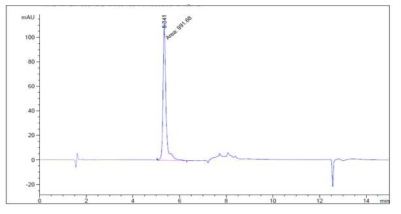 키토산–덱스트린(1:0.5 (w/w))에서 방출된 gallic acid (pH 4.0, 24시간) (n=2)