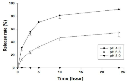키토산–덱스트린(1:0.5 (w/w)) 마이크로캡슐에서 gallic acid 방출률 (%)