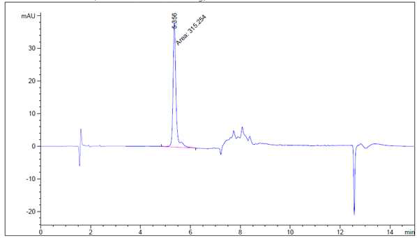 키토산–덱스트린(1:1 (w/w))에서 방출된 gallic acid (pH 4.0, 1시간) (n=3)