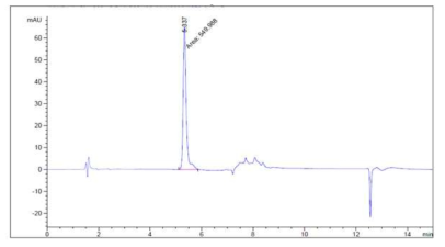 키토산–덱스트린(1:1 (w/w))에서 방출된 gallic acid (pH 6.8, 24시간) (n=3)