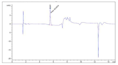 키토산–덱스트린(1:1 (w/w))에서 방출된 gallic acid (pH 6.8, 1시간) (n=3)