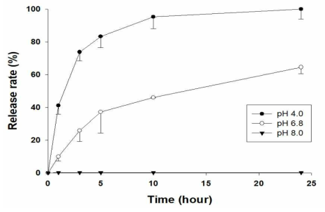 키토산–덱스트린(1:1 (w/w)) 마이크로캡슐에서 gallic acid 방출률 (%)