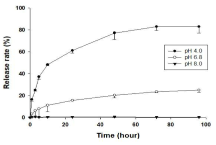 키토산–덱스트린(1:0 (w/w)) 마이크로캡슐 (벽물질 고 함량)에서 gallic acid 방출률 (%)