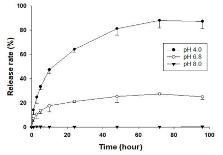 키토산–덱스트린(1:0.5 (w/w)) 마이크로캡슐 (벽물질 고 함량)에서 gallic acid 방출률 (%)