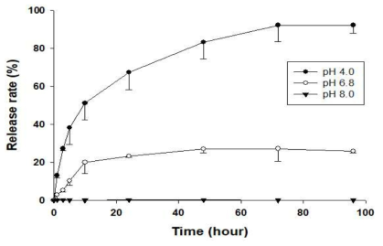키토산–덱스트린(1:1 (w/w)) 마이크로캡슐 (벽물질 고 함량)에서 gallic acid 방출률 (%)