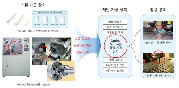 Optical Ferrule 가공 장치 및 활용