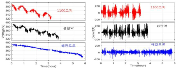 주행경로별 전압, 전류 비교