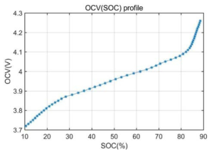 SOC에 대한 OCV 함수