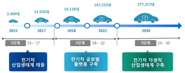 제주특별자치도 전기차 현황 및 중장기 종합계획 수정계획