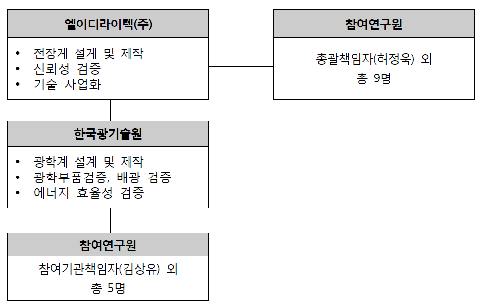 추진 쳬계도