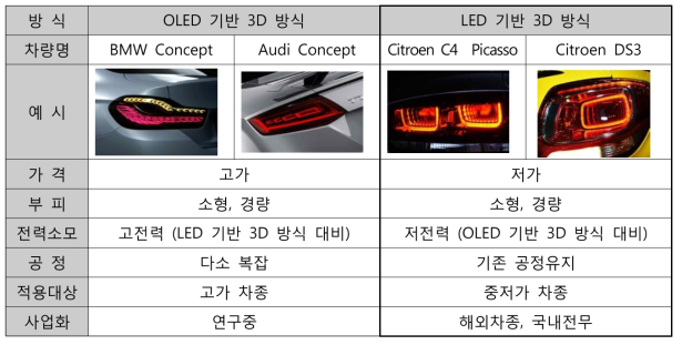 OLED/LED 기반 3D 리어램프 적용 사례