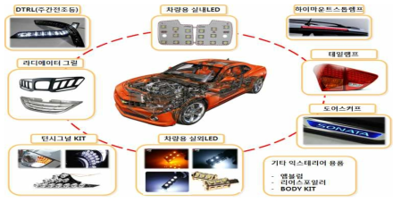 LED를 응용한 자동차 조명분야