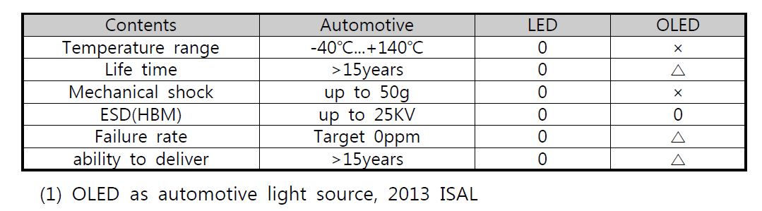 자동차용 LED vs OLED 사양 비교