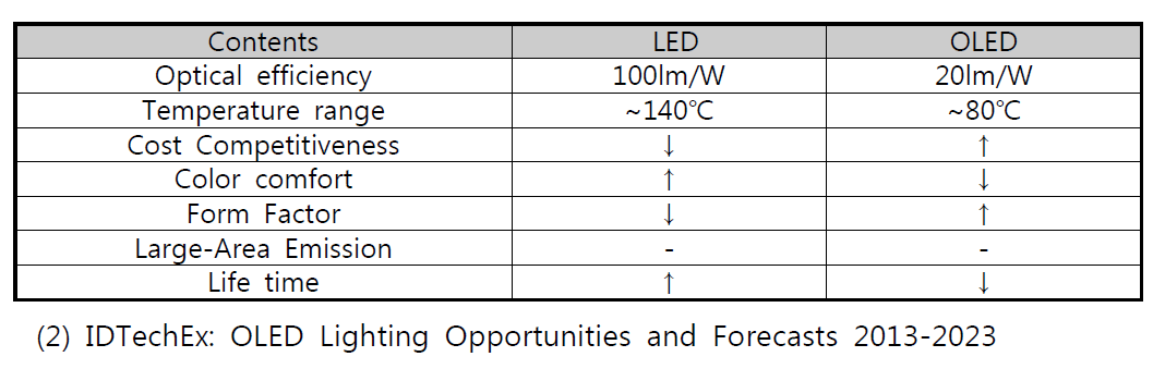 LED와 OLED의 주요 성능분석