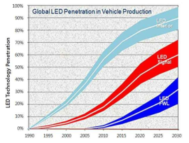 세계 자동차 조명부품 LED점유율 전망