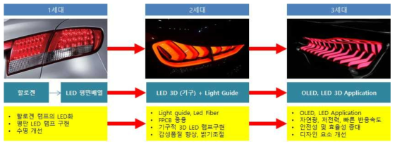 기술개발 제품의 사업화 로드맵