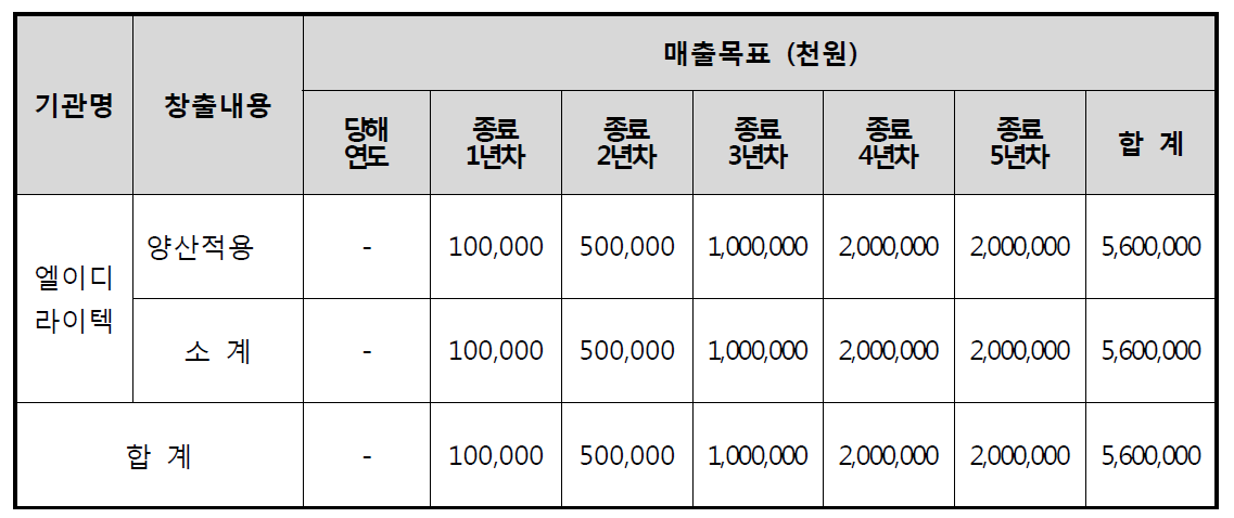 예상매출