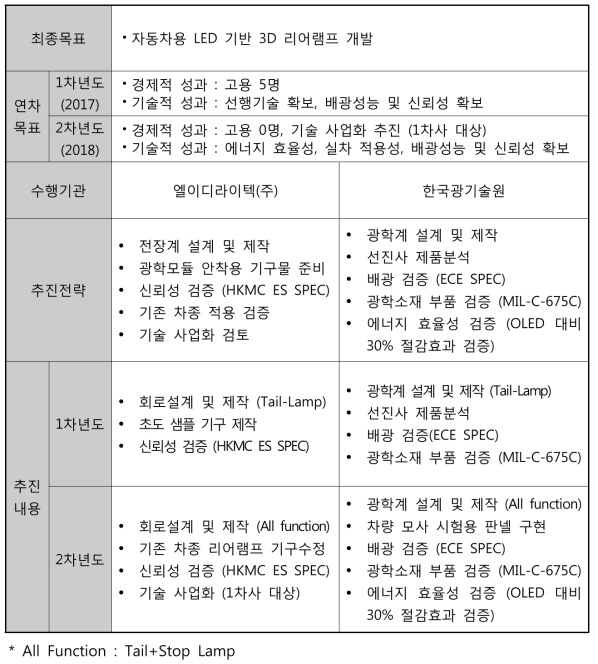 기술개발 최종목표