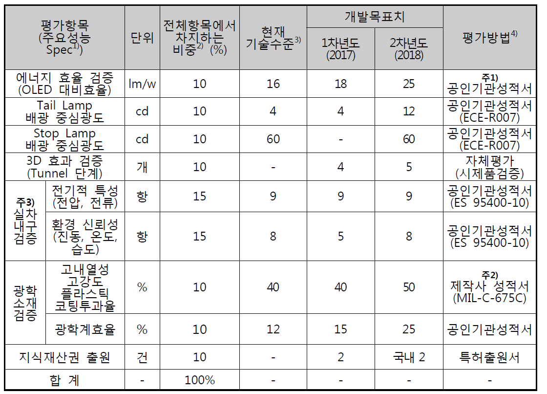 기술개발 목표 및 평가방법