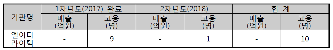 경제적 성과 목표