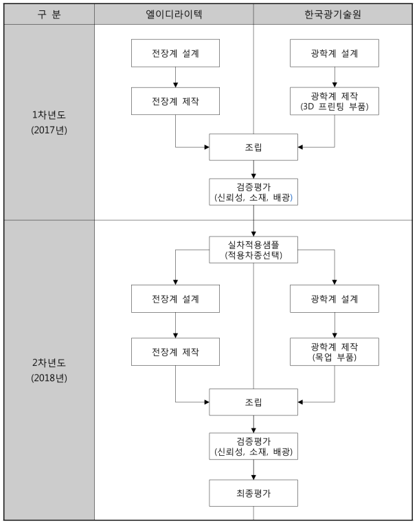 연자별 개발 진행표