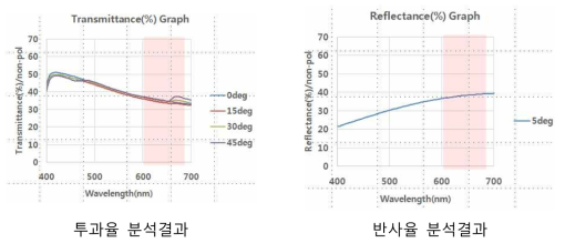 포인트별 Luminance view