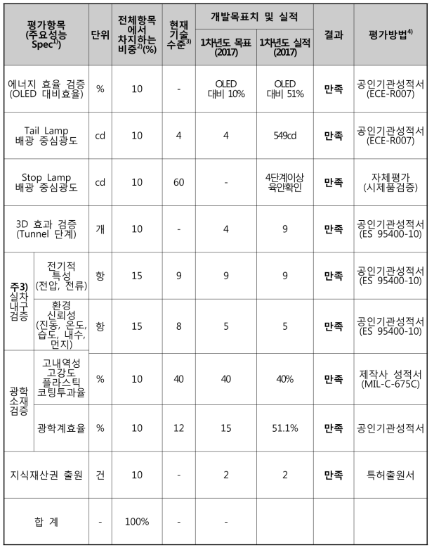 평가 계획 및 결과