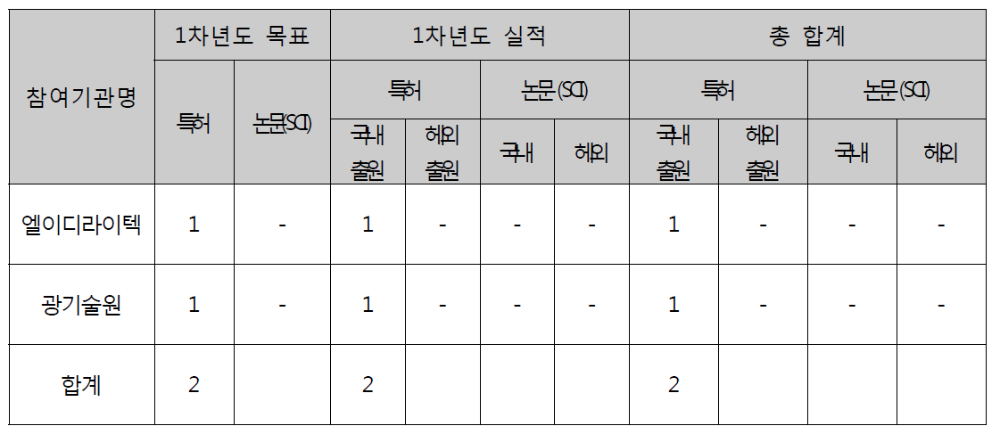 기관별 특허/논문 실적