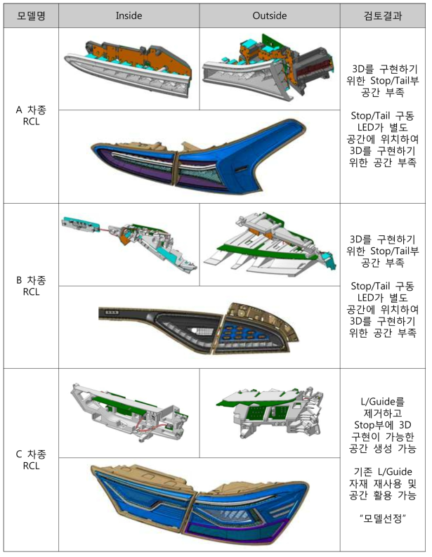 엘이디라이텍 양산 차종 중 개발 모델 선정을 위한 점검