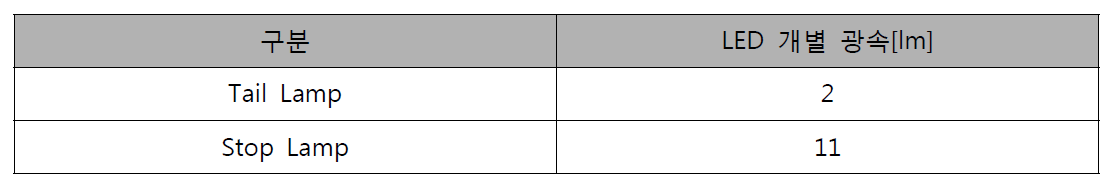 램프 배광별 LED 광량(광속) 차이