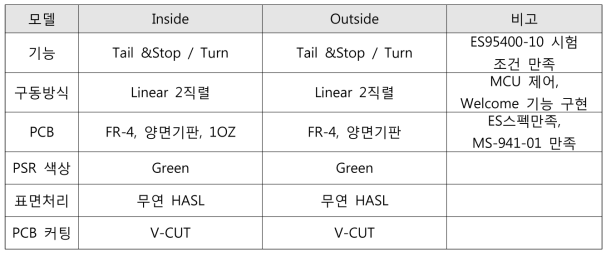 LDM 설계를 위한 사양 확정 : LED 수량 및 PCB 스펙 설정