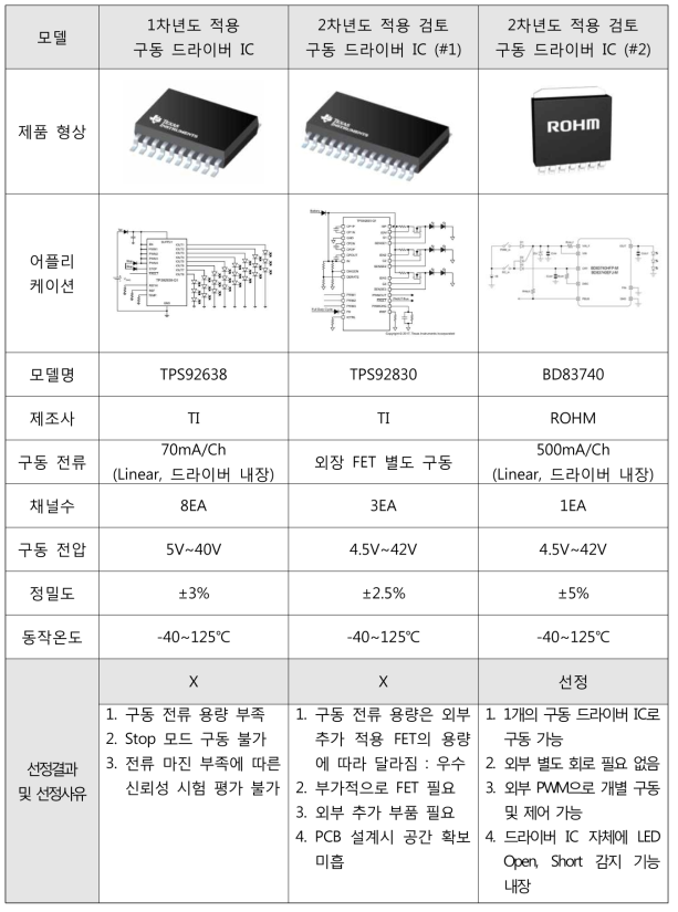 LDM 설계를 위한 구동 드라이버 IC 검토 및 선정 결과