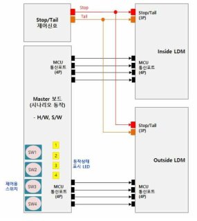 3D RCL 외부 제어 모듈 블록도