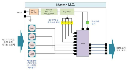 3D RCL Master 보드 내부 블록도