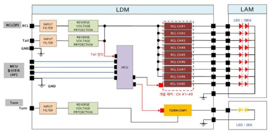 3D RCL Inside LDM, LAM 기능블록도