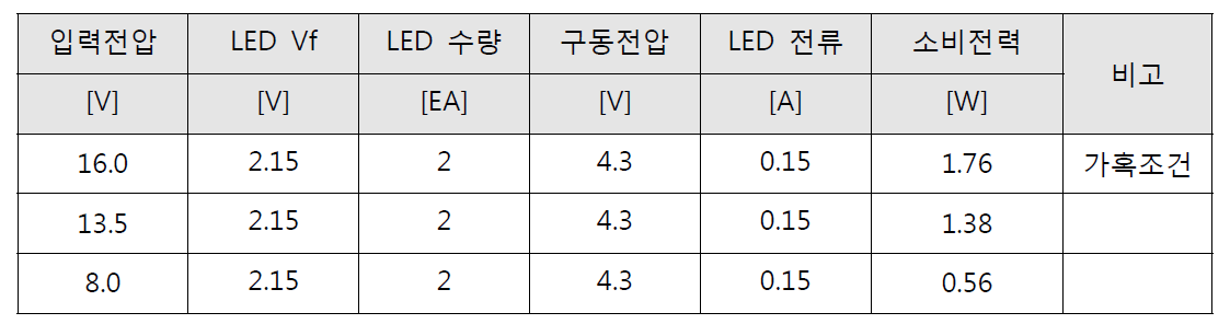 드라이버 IC 구동시 입력전압에 따른 자체 소모 전력