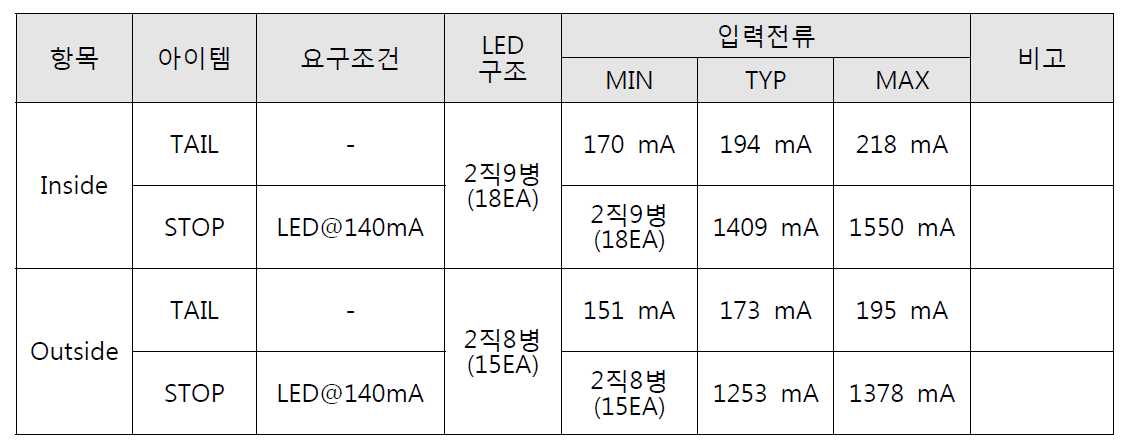 신뢰성 시험을 위한 시험 규격표