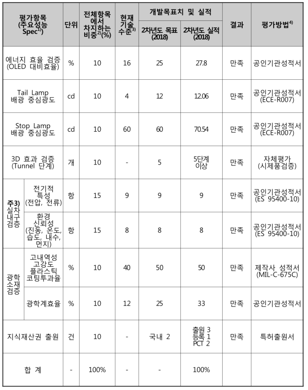 평가 계획 및 결과