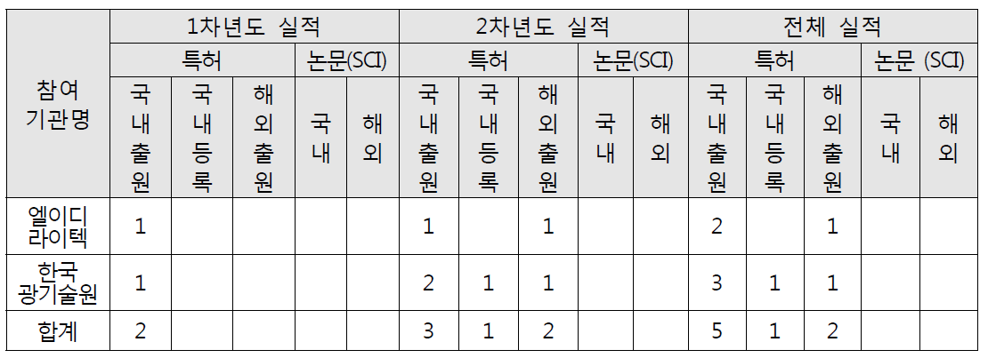 기관별 특허/논문 실적