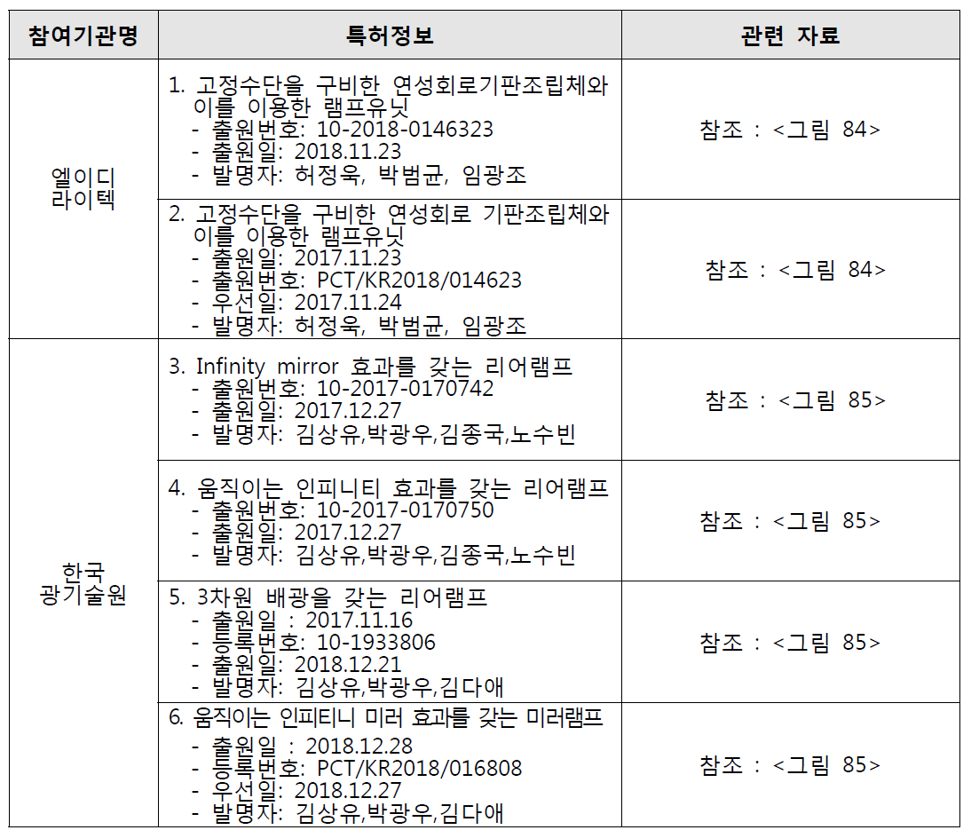 2차년도 기관별 특허정보